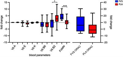 Modulation of gut microbiota: The effects of a fruits and vegetables supplement